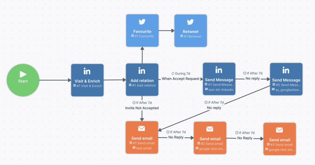 la growth machine sales pipeline workflow