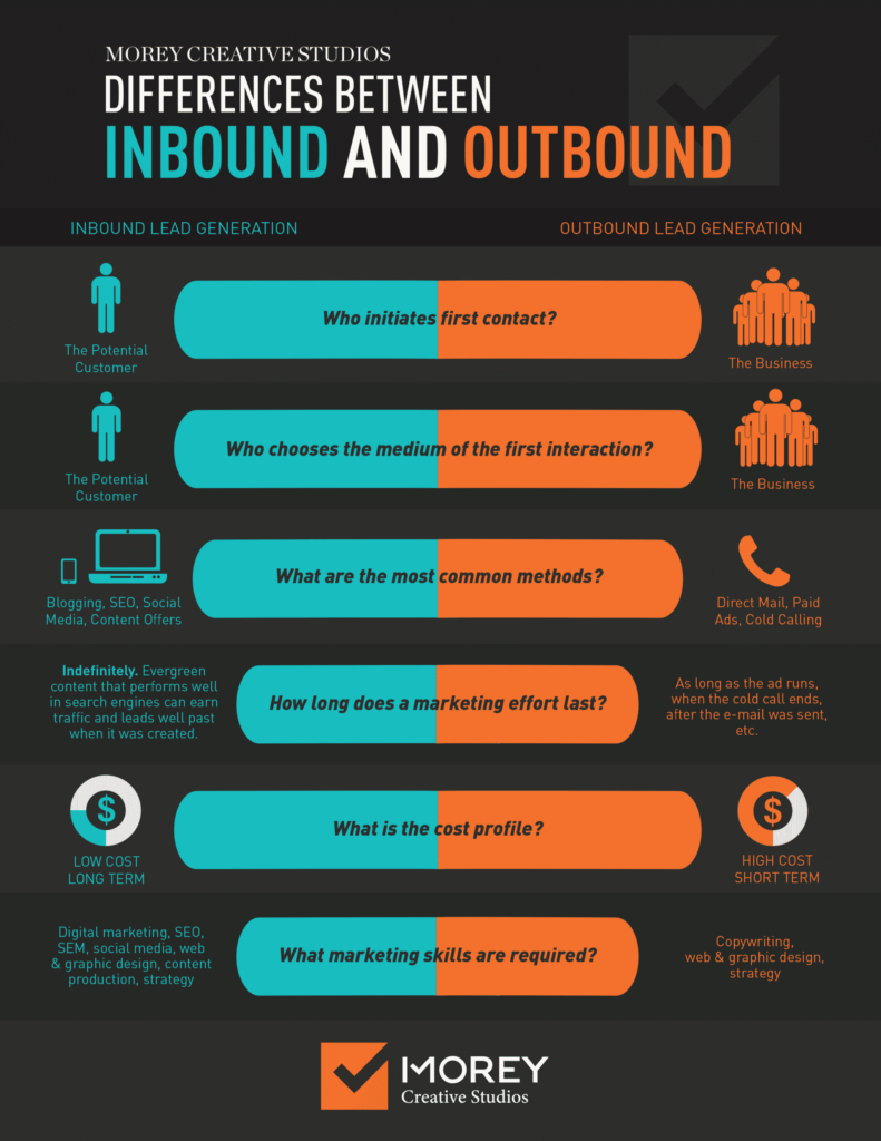 Diff&eacute;rences entre l'inbound et l'outbound marketing