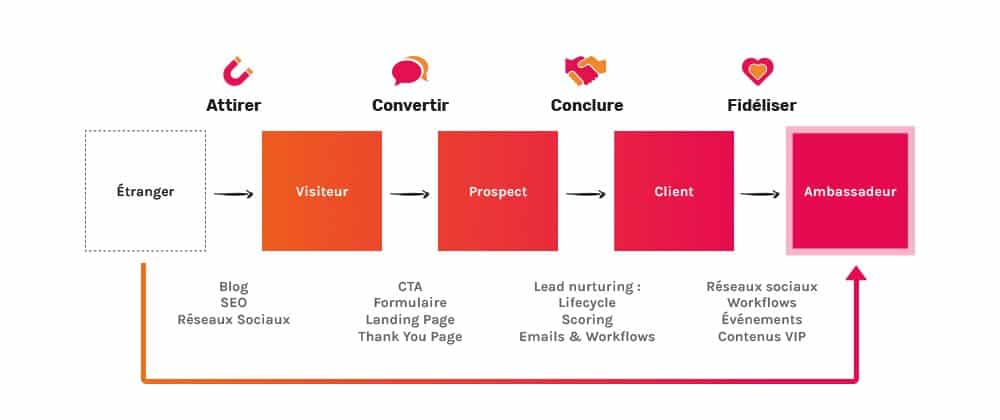 M&eacute;thodologie classique de lead generation