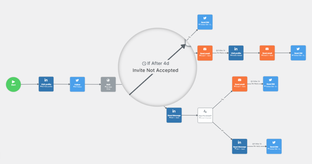 multi-channel workflow with LGM