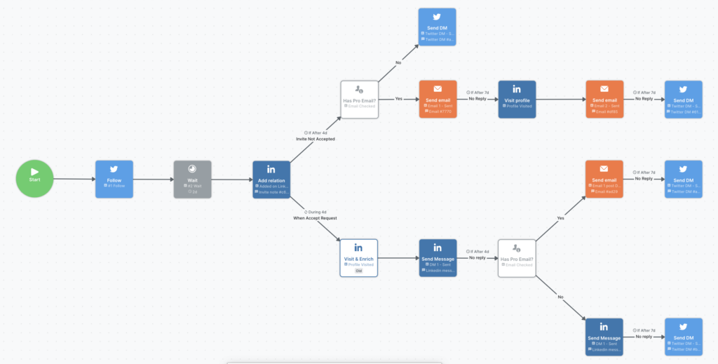 outreach workflow