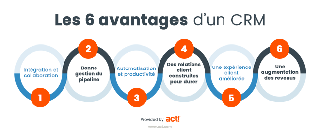 Les avantages d'un CRM
