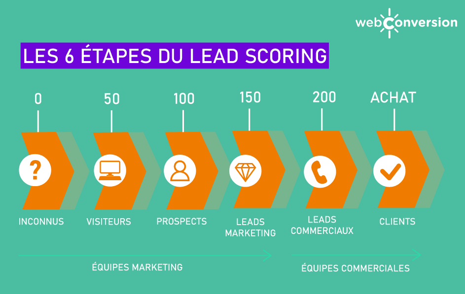 6 &eacute;tapes du Lead Scoring - WebConversion 