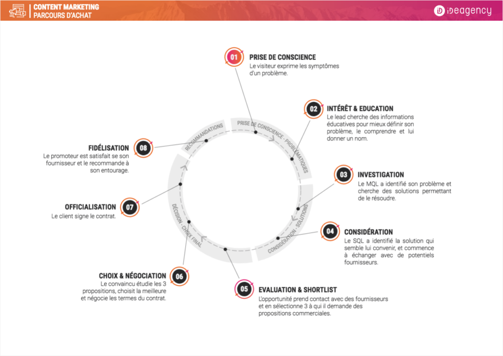  Parcours d'achat d'un client - iDeagency