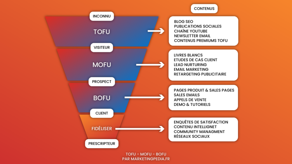 TOFU - MOFU - BOFU - MarketingPedia 