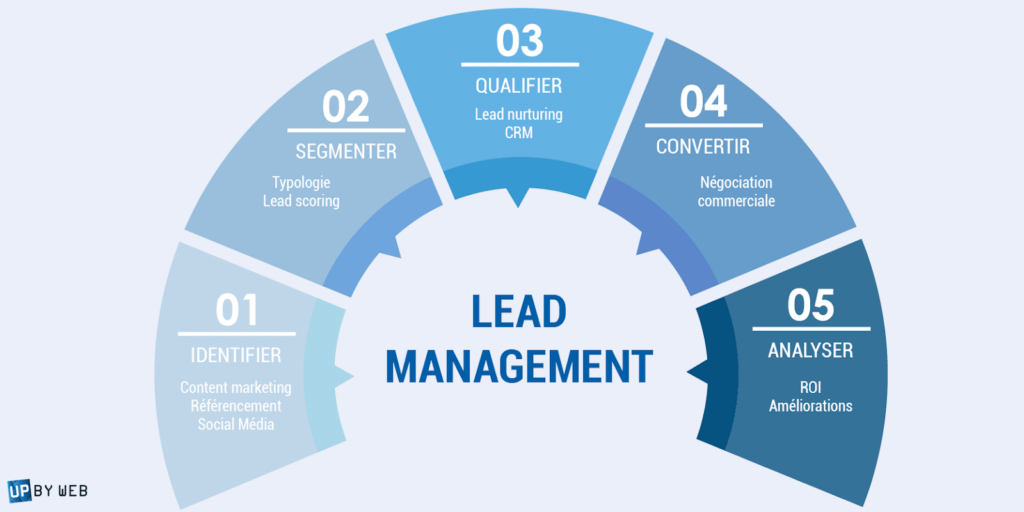 Le lead management en 5 &eacute;tapes - UpByWeb