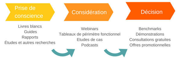 Le process de maturation du lead - Hubspot