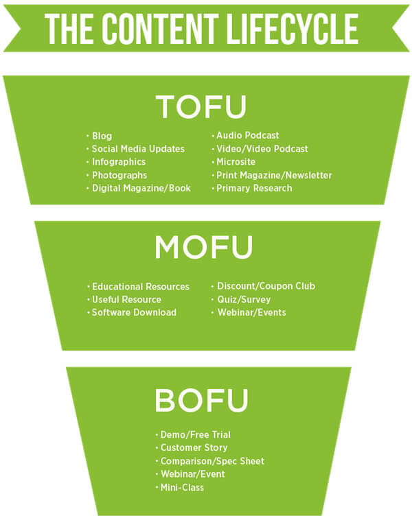 La strat&eacute;gie de contenus TOFU MOFU BOFU