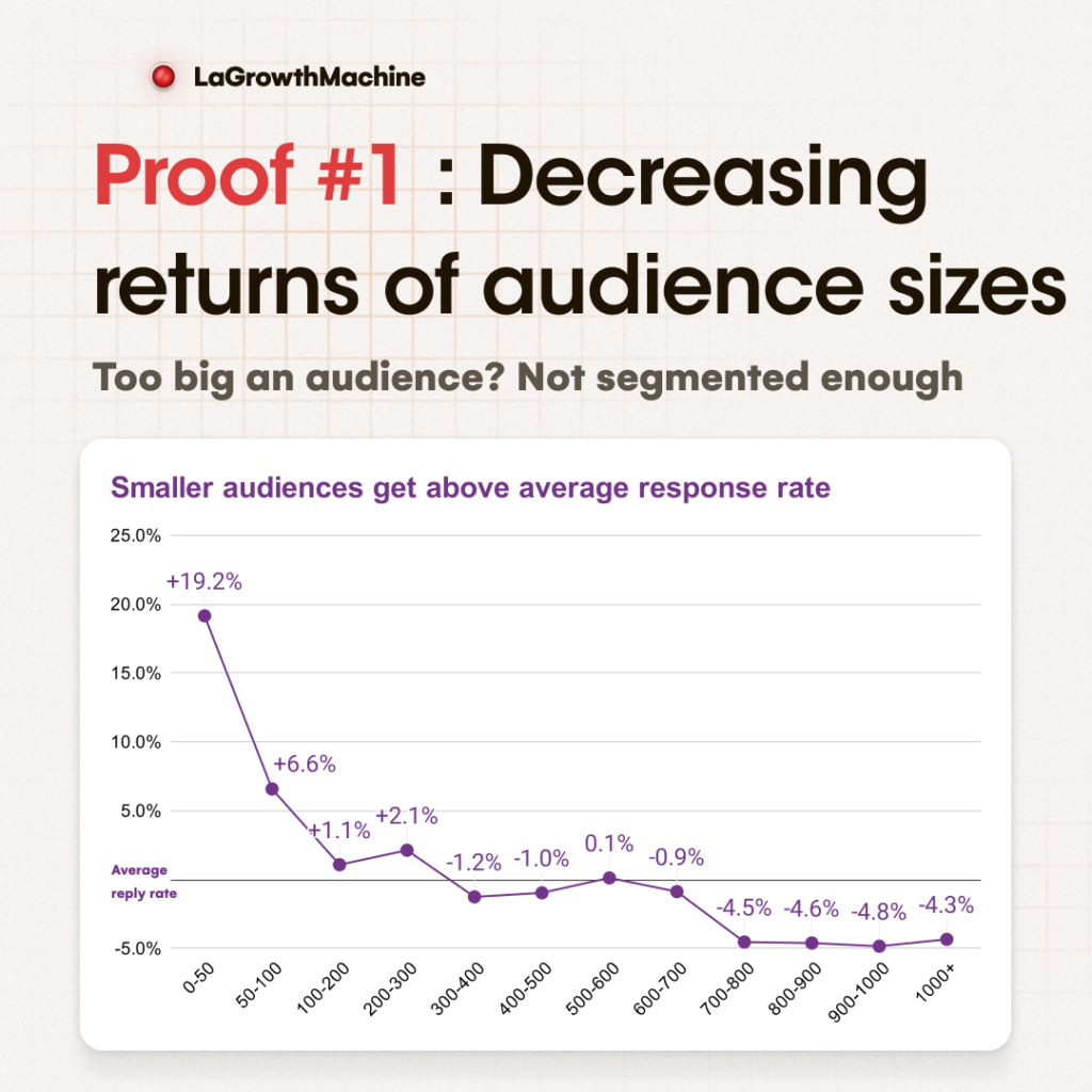 Decreasing returns of audience sizes