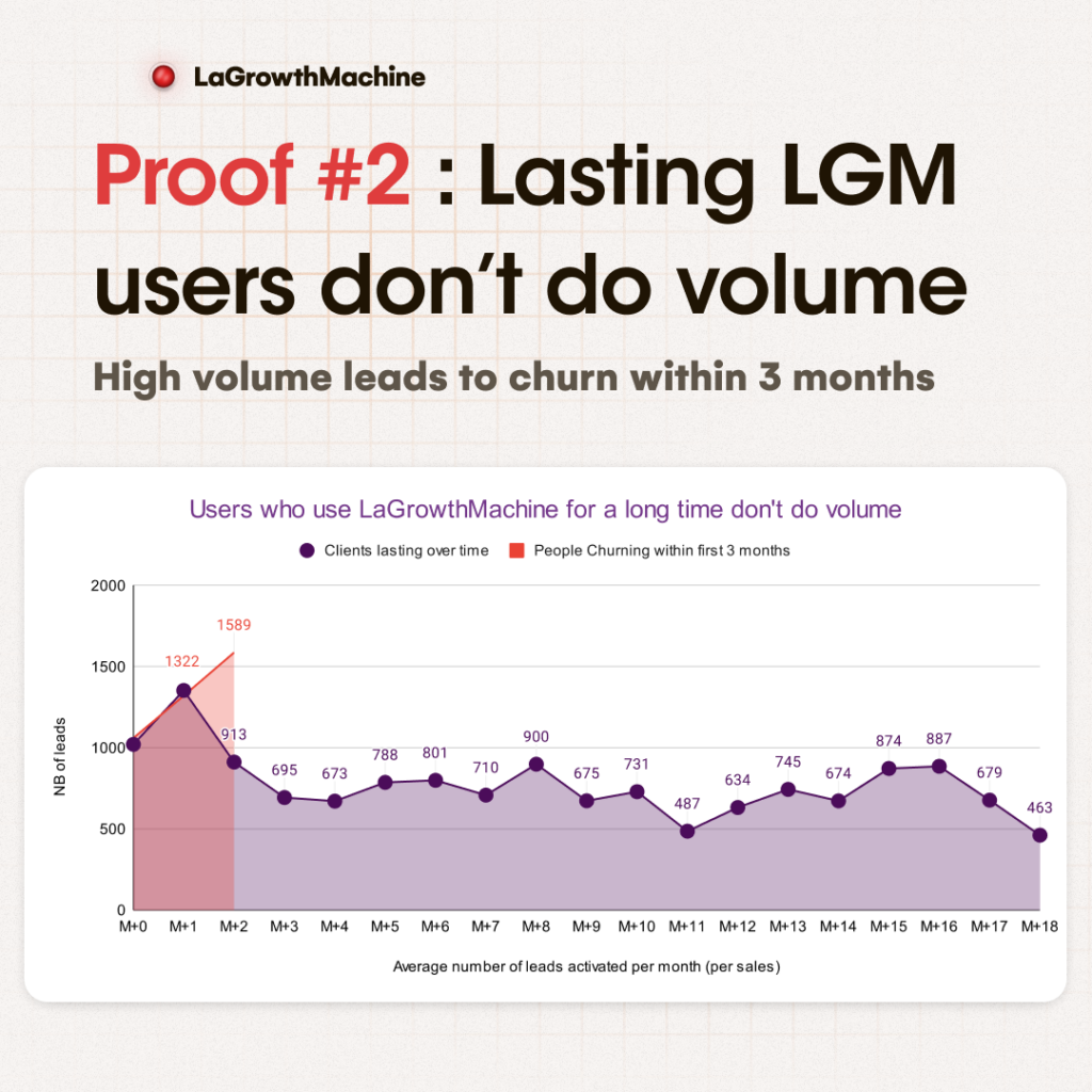 Lasting users don't do volume