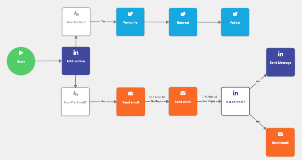 lgm multichannel campaign sequence