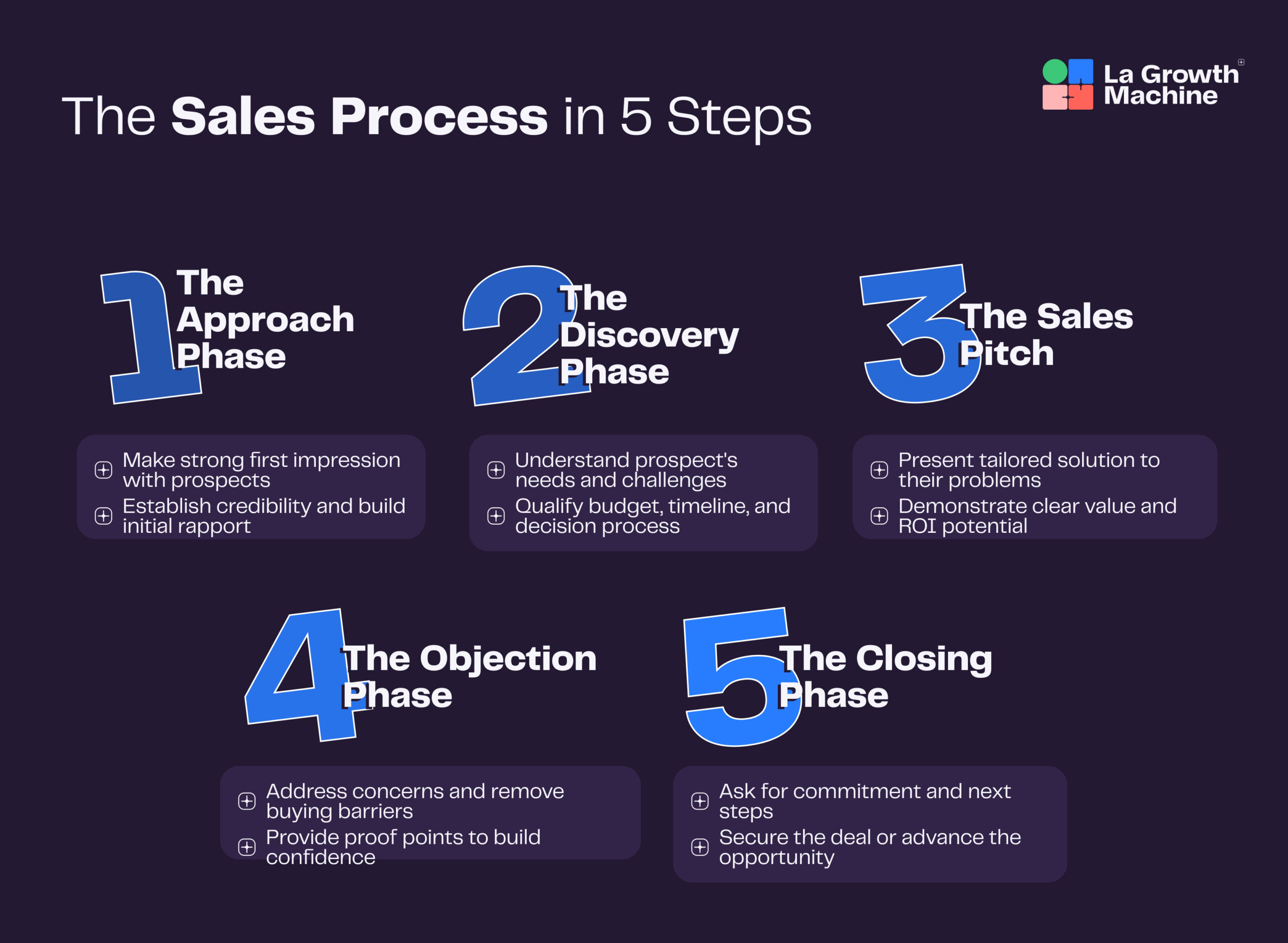Sales Process in 5 Steps