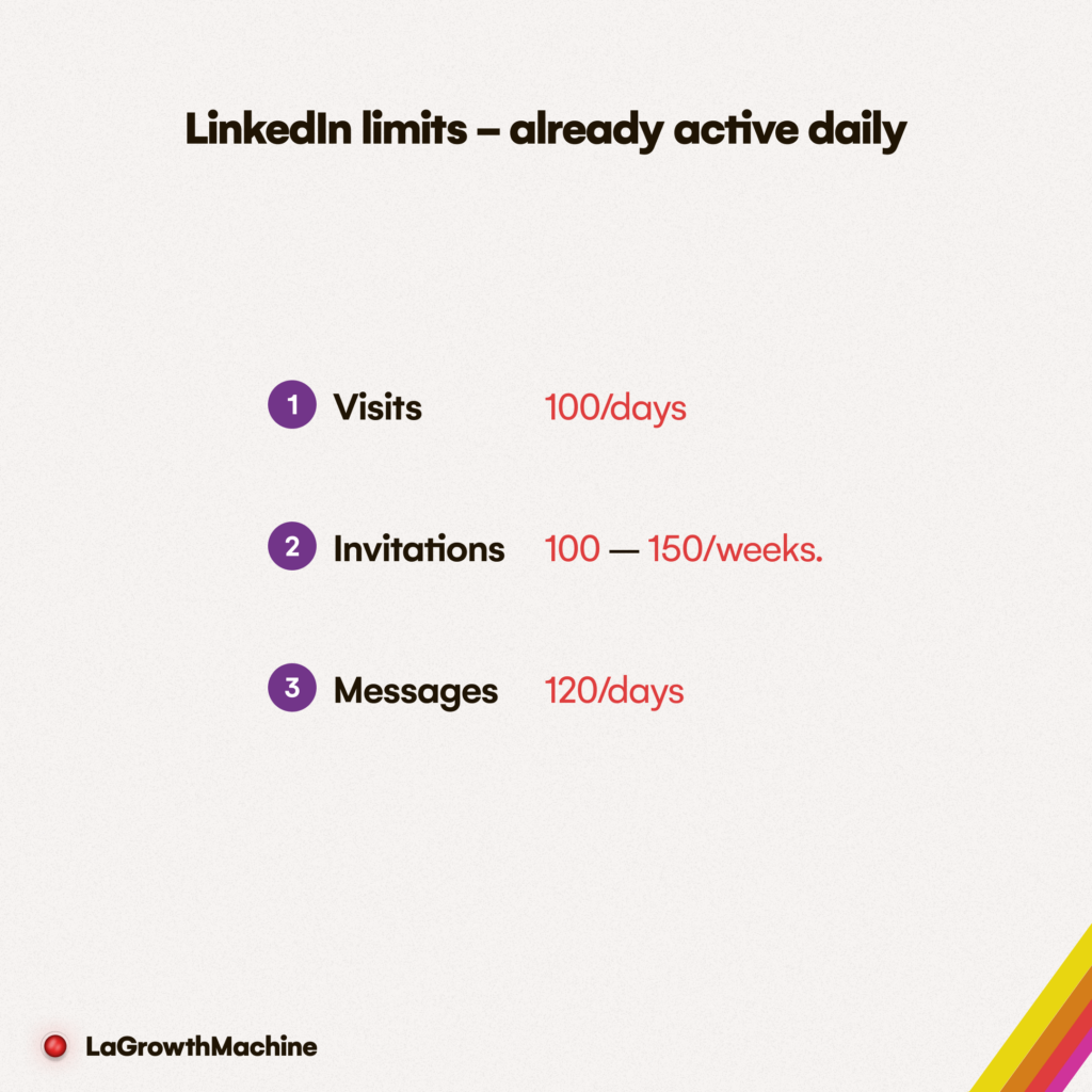 Limits already active min