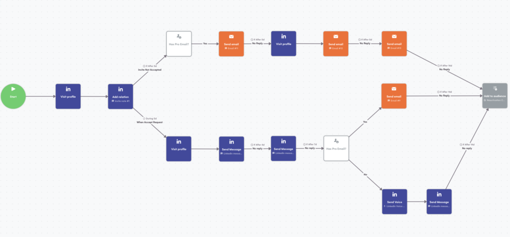 Campaign chose by LaGrowthMachine for MeltingSpot