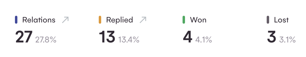 Global results of the outbound campaign made by LaGrowthMachine for MeltingSpot