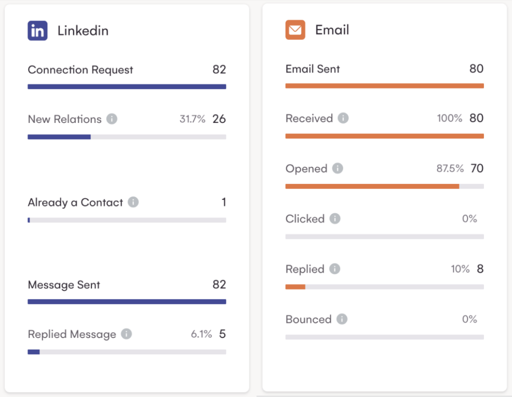 Resultados de LinkedIn e E-mail da campanha de outbound feita pela LaGrowthMachine para MeltingSpot