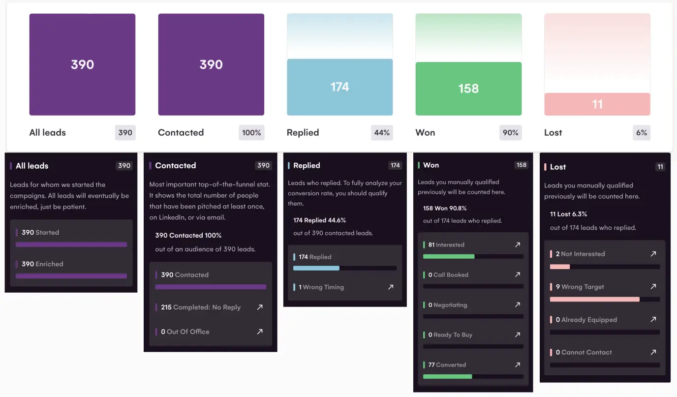 Conversion rates analytics