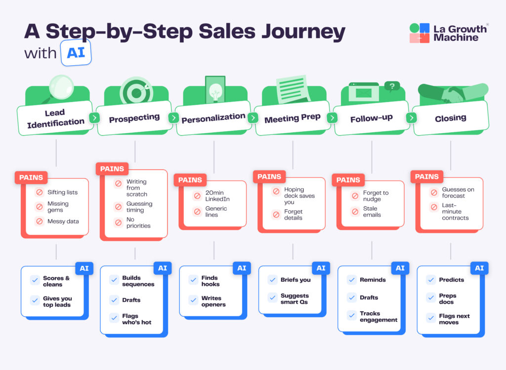 ai sales journey