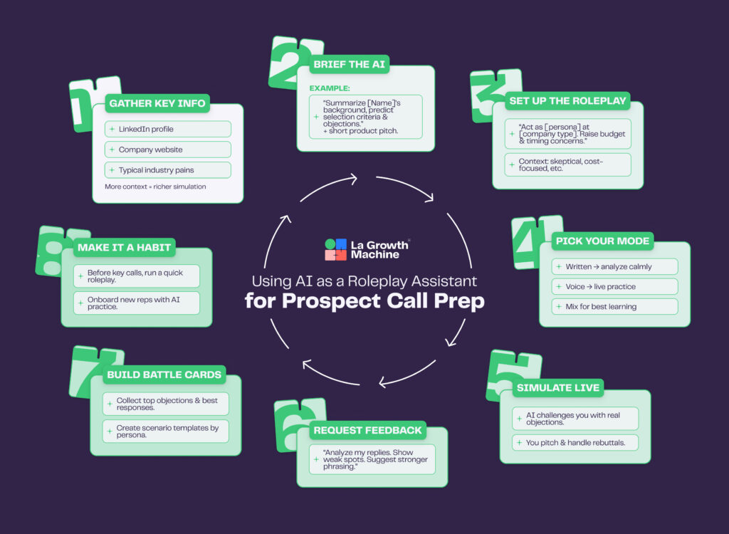 Using AI as a Roleplay Assistant for Sales Prospect Call Prep