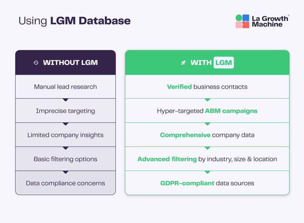 Using LGM Database - sales lead database